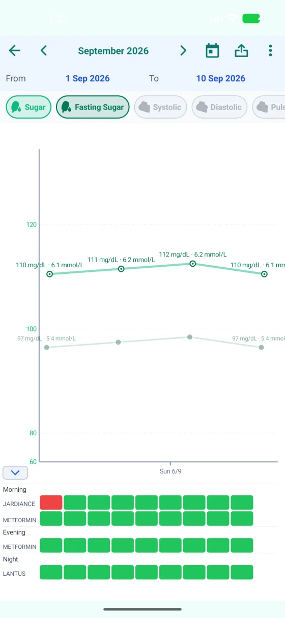 Medical diary chart showing fasting and other blood-glucose readings beside medication events