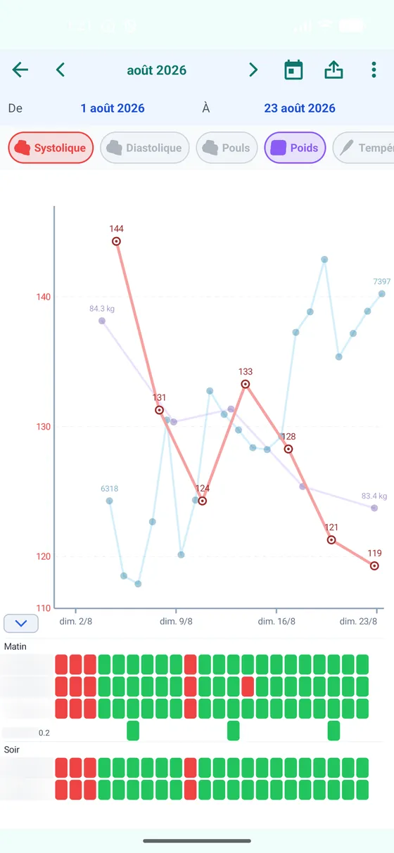 Graphique du journal de santé présentant les prises avec les mesures de santé
